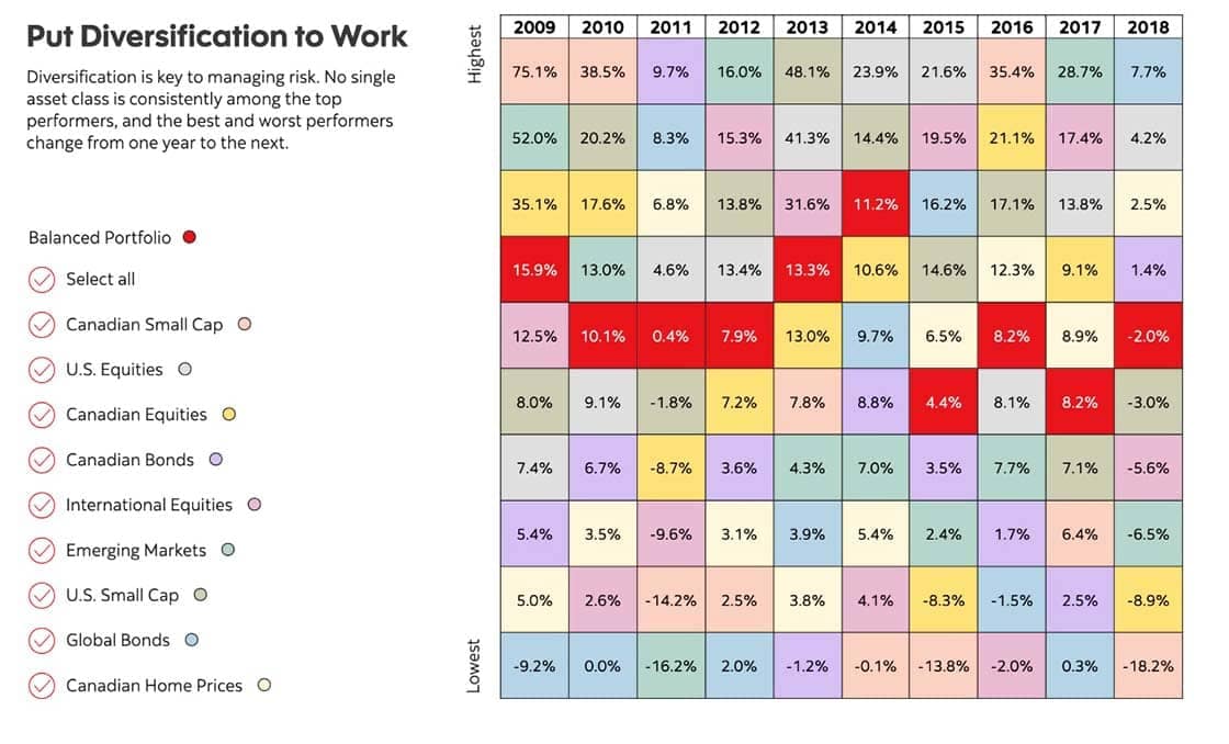Put diversification to work